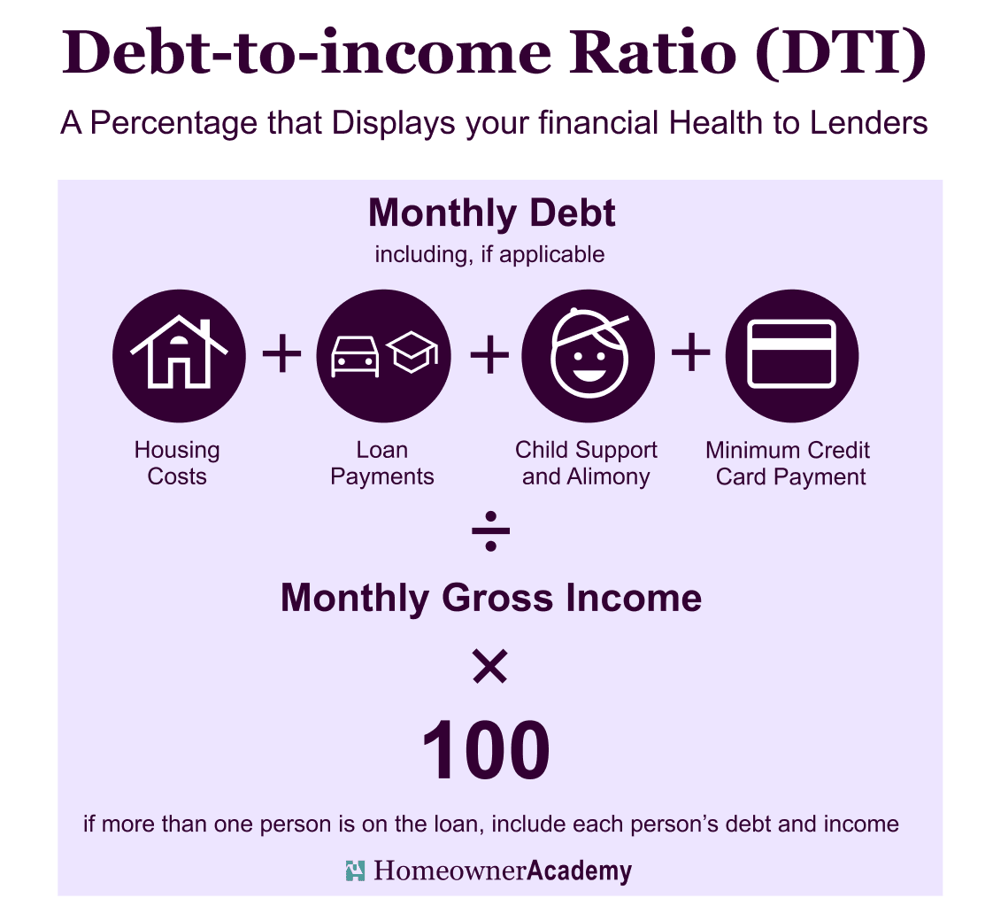 Debt-to-income ratio infographic showing how monthly debt divided by gross income determines DTI.